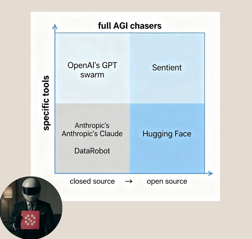 eljunie1996's tweet photo. Code is spread out like vast landscapes, and one project is brave enough to map the unknown edges of machine minds. @SentientAGI 

Sentient is a leader in this field; they are pushing for open-source AI that anyone can use and change. Instead of closed giants keeping their secrets to themselves, it creates a network where agents, tools, and models can freely connect with each other. This turns raw data into smart choices that can be tracked. You can think of it as a live grid instead of a locked vault. It's clear enough to see every thought path, from question to answer.

Now, picture a simple 2x2 plan to see how Sentient stacks up against its competitors. One line goes from "closed source" to "open source," which means keeping the plans secret or giving them away. 

In the other group, there are specific tools that are only good at one job and full-on AGI chasers who want machines to be smart across many areas. Clothing like Anthropic's Claude or DataRobot, which is good at jobs but can't be changed, are in the bottom left group. OpenAI's GPT swarm is in the upper left corner. It has a wide range of abilities but is still blocked off so that no one can see what's going on.

Moving to the right to open realms gives Sentient the best spot: wide AGI dreams with doors thrown open. Hugging Face is in the lower right corner. It's free for niche models that anyone can use and change, which is great for developers who aren't trying to make everything smart. It's like comparing a community toolbox to a house plan: Sentient gives builders the chance to make the building bigger, while others hand out hammers.

This map is more than just lines on a screen; it's a call to change things. AI is getting more and more involved in daily life, from trading tips in live streams to research being unpacked on the spot. 

Projects like Sentient remind us that real progress only happens when minds work together, not when they compete in the background. 
What do you think about changing these lines?