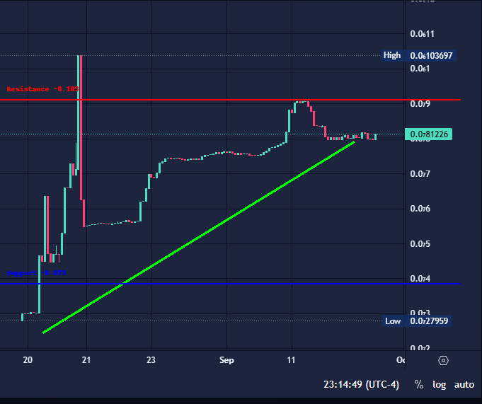 VFTchain's tweet photo. ๐ Uptrend in Motion
VFTChain (VFTC) is showing clear strength:
๐น Support holding near 0.073
๐น Resistance forming near 0.103
๐น Strong upward channel intact
Not just price action โ itโs a movement.
Mine intelligence, not hashes.
#VFTC #Crypto #AI #PoUAW https://t.co/WjS2e9wr6A