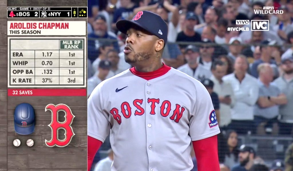 Lanzadores de los #MediasRojas que lograron al menos un salvamento de 4 o más outs en un juego de #Postseason desde el año 2000: 

Aroldis Chapman (1) - 2025
Craig Kimbrel (3)- 2018
Koji Uehara (4) - 2013
Jonathan Papelbon (4) - 2007
Keith Foulke (1) - 2004  

¿Notas lo que