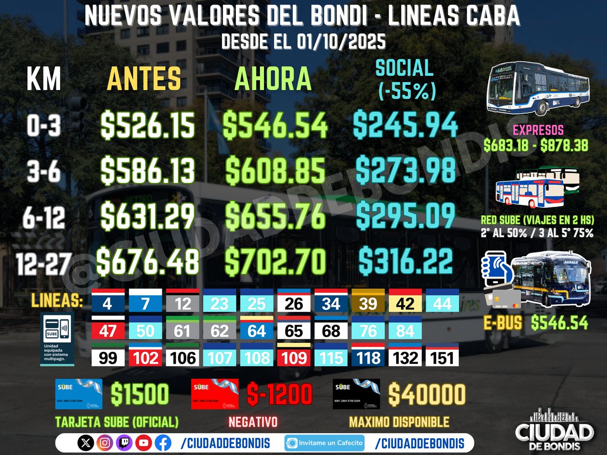 CiudadDeBondis's tweet photo. 🎫AUMENTA EL BOLETO DEL BONDI - CABA y GBA

CABA (29 líneas) | Aumenta el 01/10 un 3,9%

⬆️Mínimo $546.54
🚌EXPRESOS (Ej: 68) = Mínimo $683.18
💳RED SUBE: 2° al 50% / 3° al 75%
🛑SALDO NEGATIVO: $-1200
📱NFC, QR y Tarjetas Crédito/Débito
🔋#eBus: $546.54 (Sin SUBE) https://t.co/62JptvNtPg