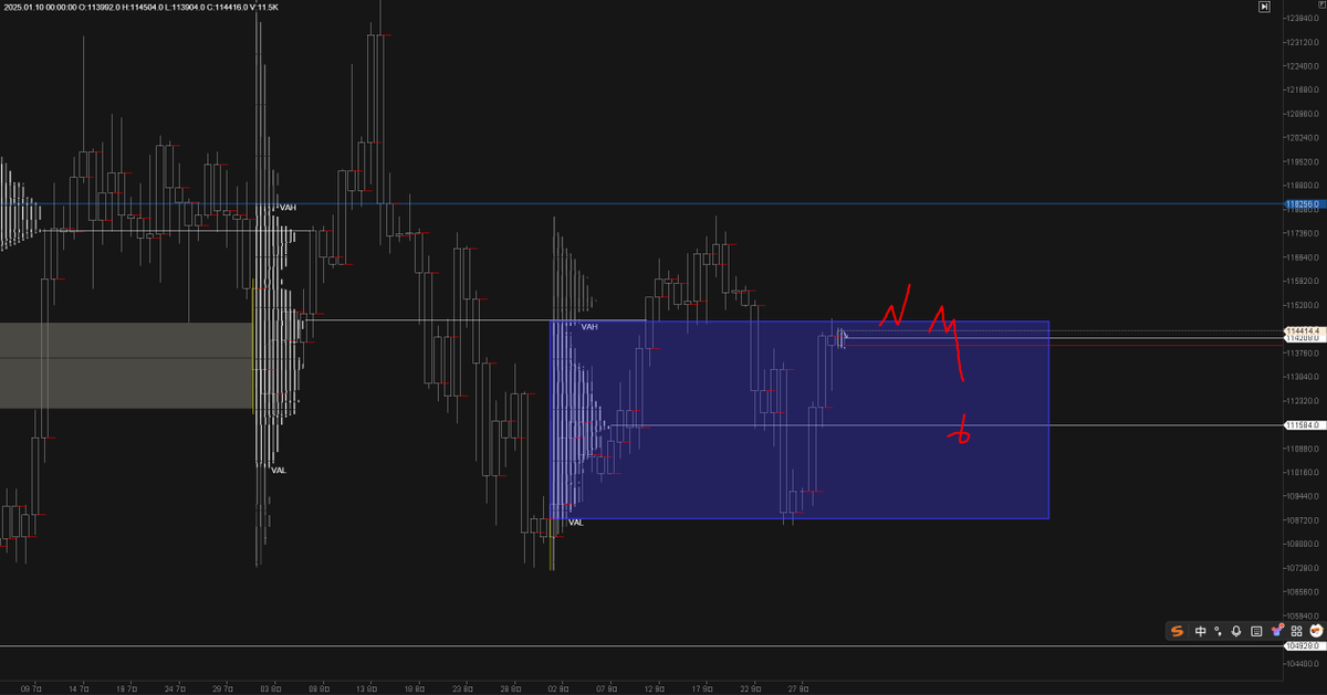 Ovenewo's tweet image. $BTC 10月1日行情分析
1.TPO monthly 目前价格在9月va内部
2.TPO weekly 上下都有npoc和未填充的sp
3.TPO daily 昨日的尾巴留的不好，上方还有未填充的sp，吸引价格向上掠夺
4.指标无异常，空头在此累积