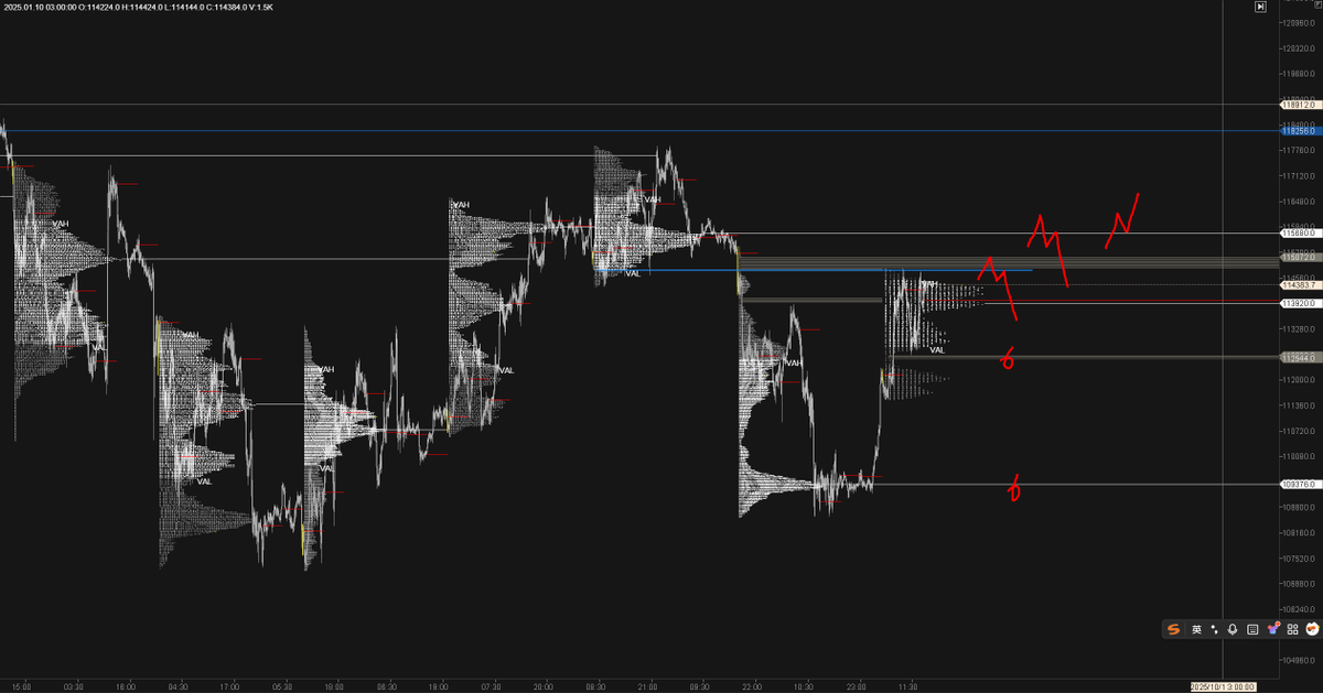 Ovenewo's tweet image. $BTC 10月1日行情分析
1.TPO monthly 目前价格在9月va内部
2.TPO weekly 上下都有npoc和未填充的sp
3.TPO daily 昨日的尾巴留的不好，上方还有未填充的sp，吸引价格向上掠夺
4.指标无异常，空头在此累积