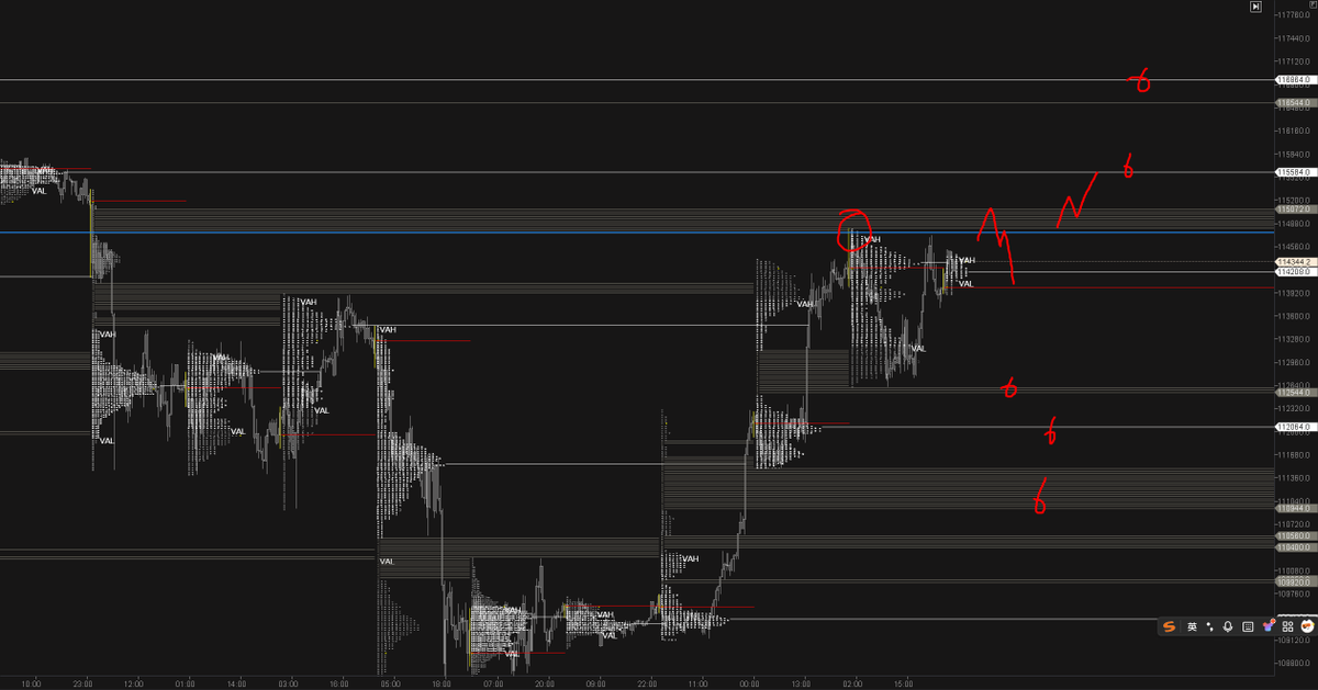 Ovenewo's tweet image. $BTC 10月1日行情分析
1.TPO monthly 目前价格在9月va内部
2.TPO weekly 上下都有npoc和未填充的sp
3.TPO daily 昨日的尾巴留的不好，上方还有未填充的sp，吸引价格向上掠夺
4.指标无异常，空头在此累积
