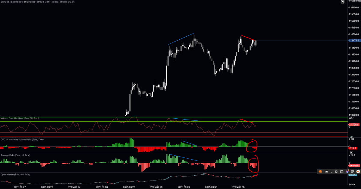Ovenewo's tweet image. $BTC 10月1日行情分析
1.TPO monthly 目前价格在9月va内部
2.TPO weekly 上下都有npoc和未填充的sp
3.TPO daily 昨日的尾巴留的不好，上方还有未填充的sp，吸引价格向上掠夺
4.指标无异常，空头在此累积
