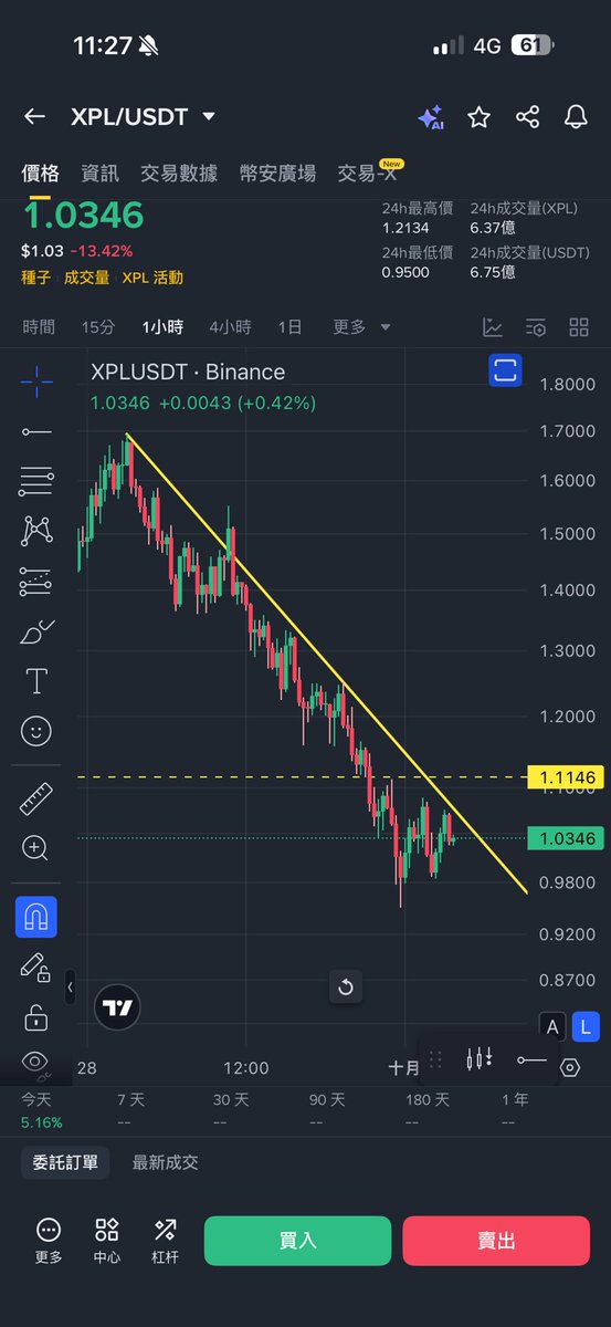 NN_Pet's tweet photo. 📌 $XPL 今日交易策略
📊 K線觀察
型態特徵：頭肩頂超跌
關鍵支撐壓力：頭肩頂頸線位置

🎯 操作計劃
進場價格：右側突破1.1146時進場
止損位置：1.03
第一目標： 1.27
第二目標：1.38

策略思路在下一篇貼文 https://t.co/Xjpyh4wFDJ