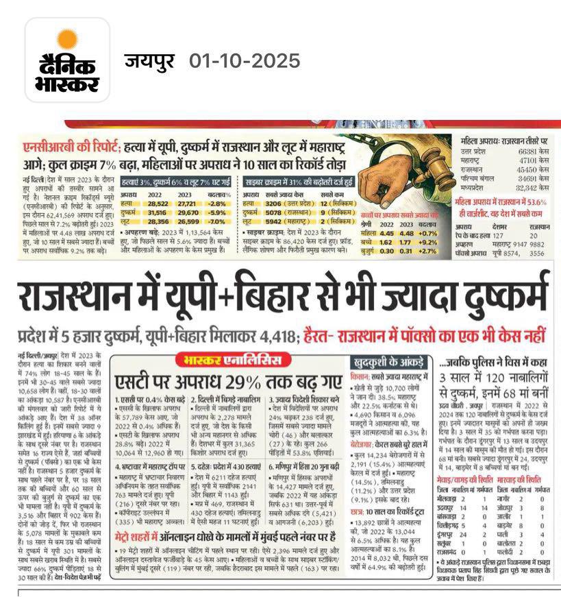 hemantkumarnews's tweet photo. राजस्थान में यू पी- बिहार से भी ज़्यादा दुष्कर्म 
एसटी पर अपराध 29 फ़ीसदी तक बढ़ गए https://t.co/TgEZ8quI0g