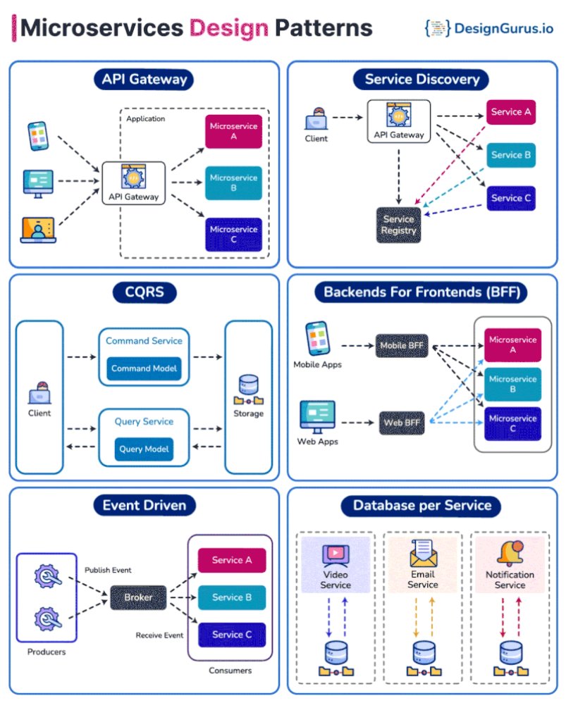 Krishnasagrawal's tweet image. Microservices Design Patterns 📚📘

#ms