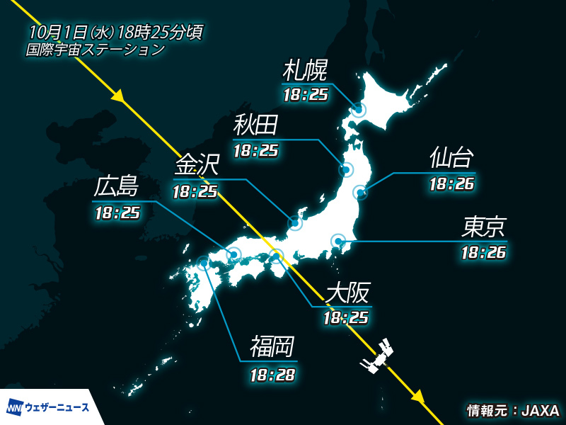 【今夜、ISSが日本上空を通過🛰️】
国際宇宙ステーション(ISS)／きぼうが、今日1日(水)の夜18時25分頃から日本付近を通過します。高気圧に覆われる西日本は広く晴れて、ISSを観測できそうです。

夜空を見上げて、国際宇宙ステーションの姿を探してみてください。
weathernews.jp/news/202509/30…