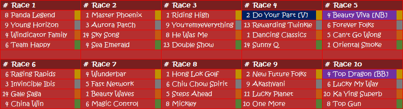 dmburgess85's tweet image. HK SHA TIN 2025-10-01
The National Day Cup features on a competitive 10-race card this Wednesday. TOP DRAGON in the last is the Best Best with BEAUTY VIVA in the 5th Next Best. The Value pick is DO YOUR PART in race 4. Best of luck everybody! #HKRacing #HKJC #LoveRacing