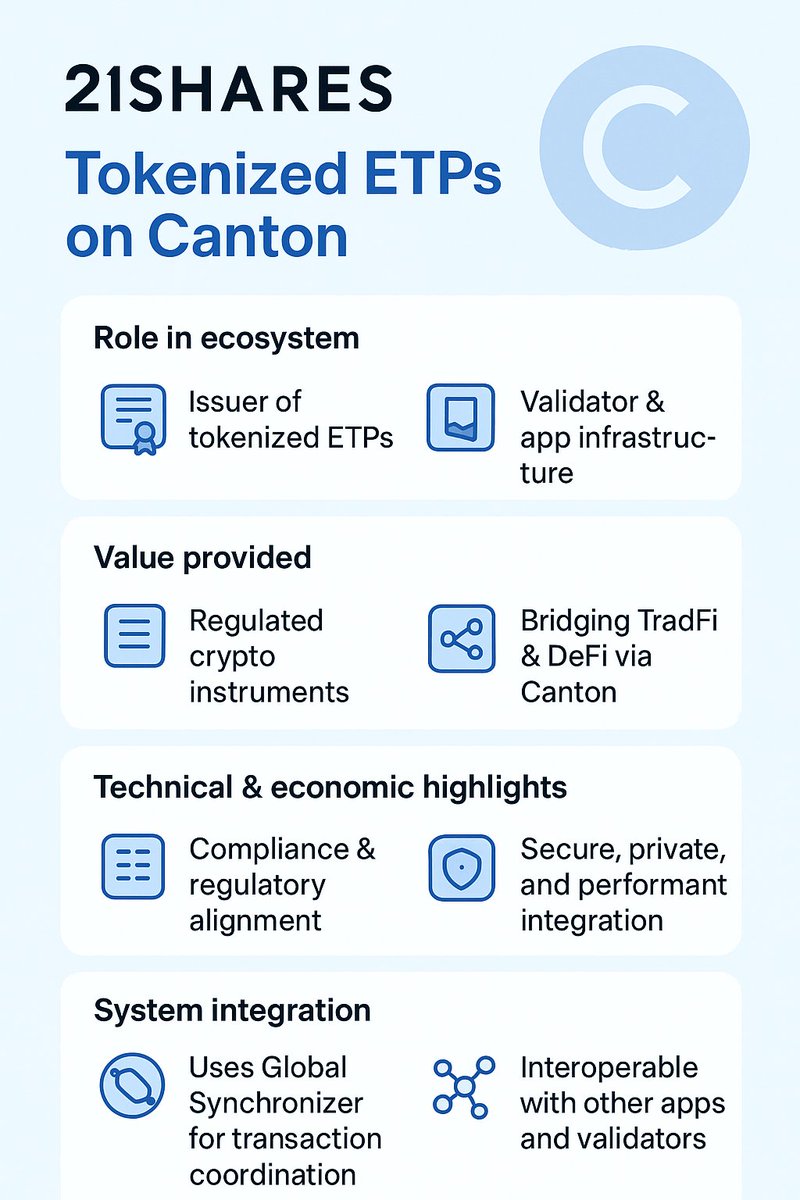 21Shares powers tokenized ETPs in the Canton ecosystem—offering regulated crypto instruments while acting as validator &amp; app infrastructure. Bridging TradFi and crypto, it bolsters Canton’s vision for compliant, scalable digital asset markets.
#CantonGraphics <a href="/CantonNetwork/">Canton Network</a>