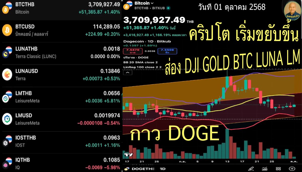 CryptoThaiUncle's tweet image. คริปโต เริ่มขยับขึ้น ส่อง DJI GOLD BTC LUNA LM กาว DOGE  วันที่ 01 ตุลาคม 2568 #คริปโตไทย #กาว #Bitcon #ENT #ส่อง #GOLD #BTC #LUNA  #LM #DOGE #Oscillator #Tradingviwe #BITKUB analytock.blogspot.com/2025/10/dji-go…