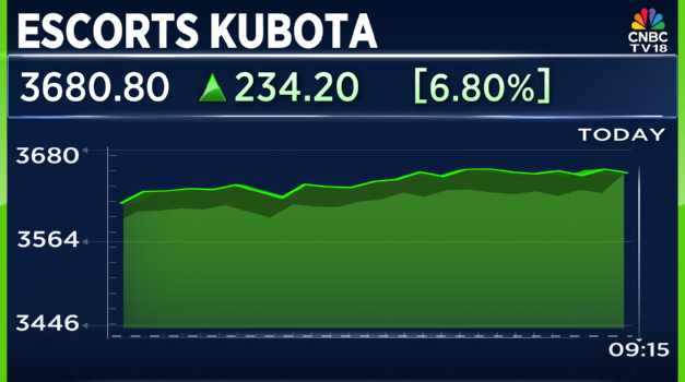 CNBCTV18Live's tweet photo. #JustIn | #SeptemberAutoSales

Escorts Kubota: Total tractor sales up 47.6% at 18,267 units vs 12,380 units (YoY) https://t.co/GT61ZCCZSh