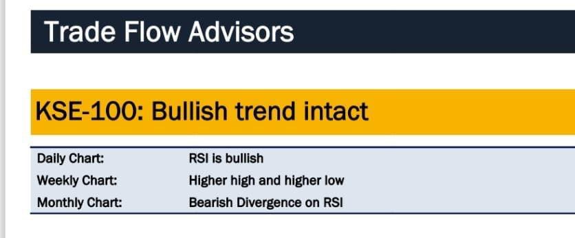 trade_flow's tweet image. #KSE100 - DAILY MARKET OUTLOOK

KSE-100 | Bullish Trend Intact - #Accumulate

The nearest resistance resides between 166000 -166500 levels as we believe the upside breach beyond the said range will continue the upward momentum. The next target is anticipated at 170,000 level. The