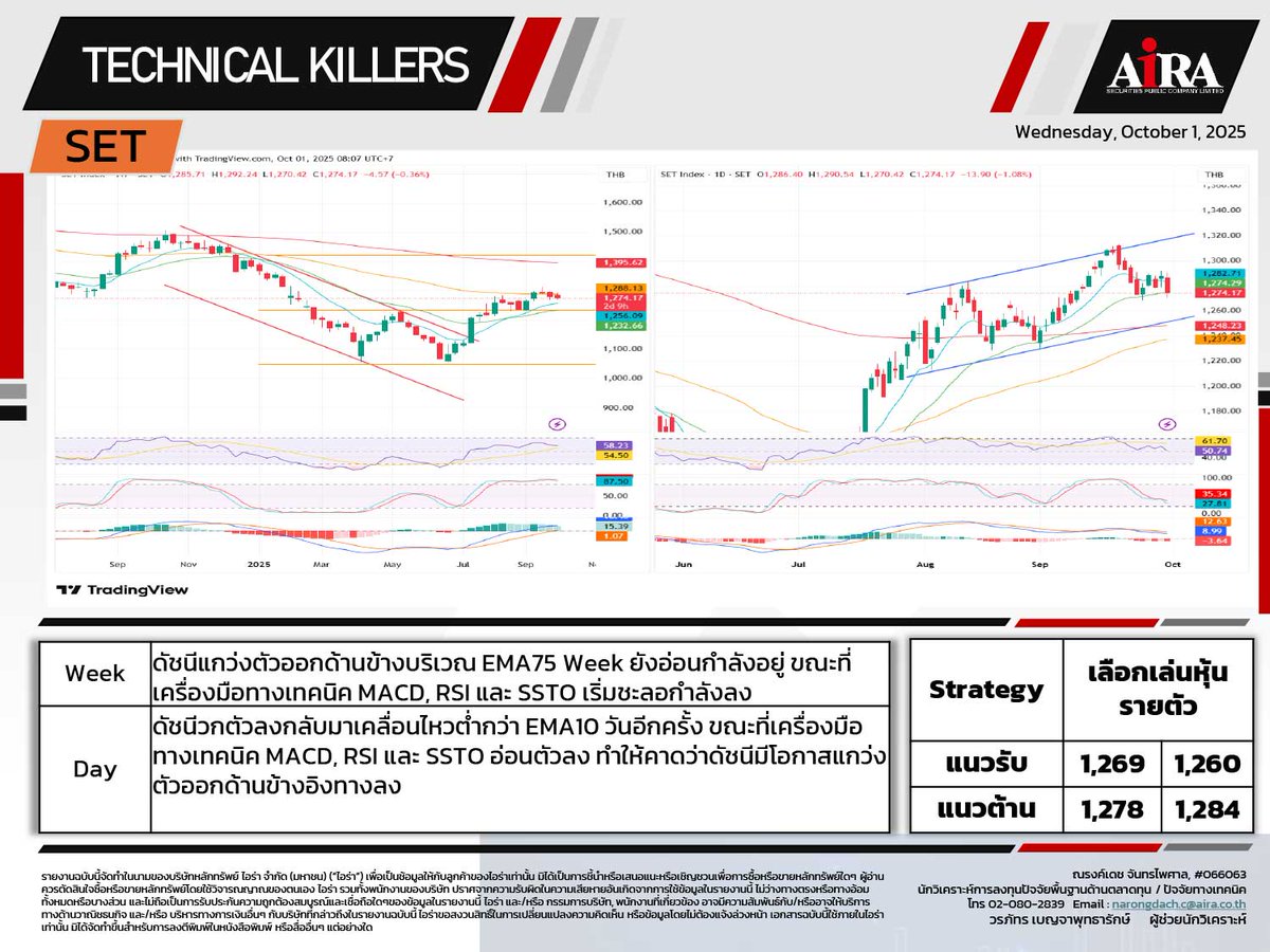 AIRAPLC's tweet photo. 🔥TECHNICAL KILLERS หุ้นเทคนิคอลเด่น | 01.10.2025
#SET เลือกเล่นหุ้นรายตัว
#AMD80 ย่อซื้อสะสม
#CRWD80 ย่อซื้อสะสม
#KUAISH80 ย่อซื้อสะสม
#BIDU80 ย่อซื้อสะสม
#KTB ขายทำกำไร
#MEITUAN80 เล่นรีบาวน์สั้น
ที่มา https://t.co/JoMmaFiKg0
#กราฟหุ้น​​​​​​​​​​​​ #เทรดหุ้นด้วยกราฟ https://t.co/tVXrHarfuV
