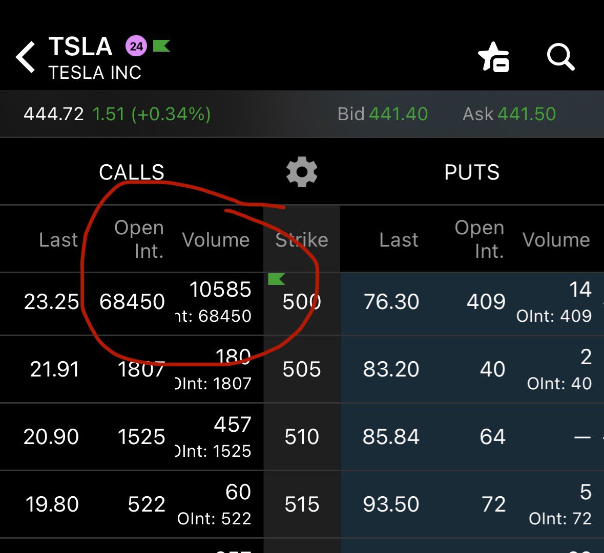 $TSLA 21 Nov  500C … open int and vol.