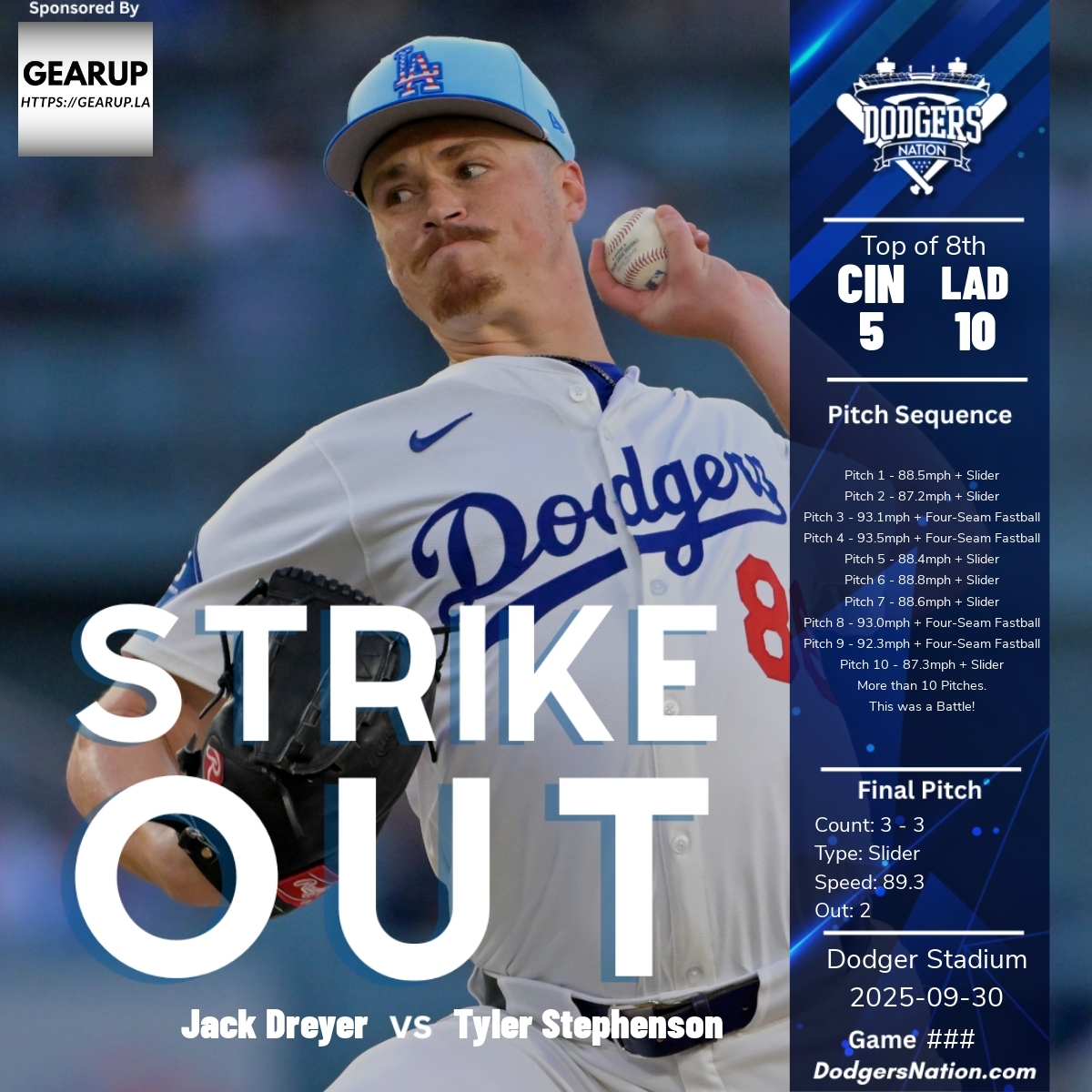DodgersNation's tweet photo. Jack Dreyer sits down Tyler Stephenson with an 89.3 mph slider in the 8th. Dodgers lead 10-5 at Dodger Stadium. Two outs, top of the inning, sealing the deal. https://t.co/sER6ATpXdM