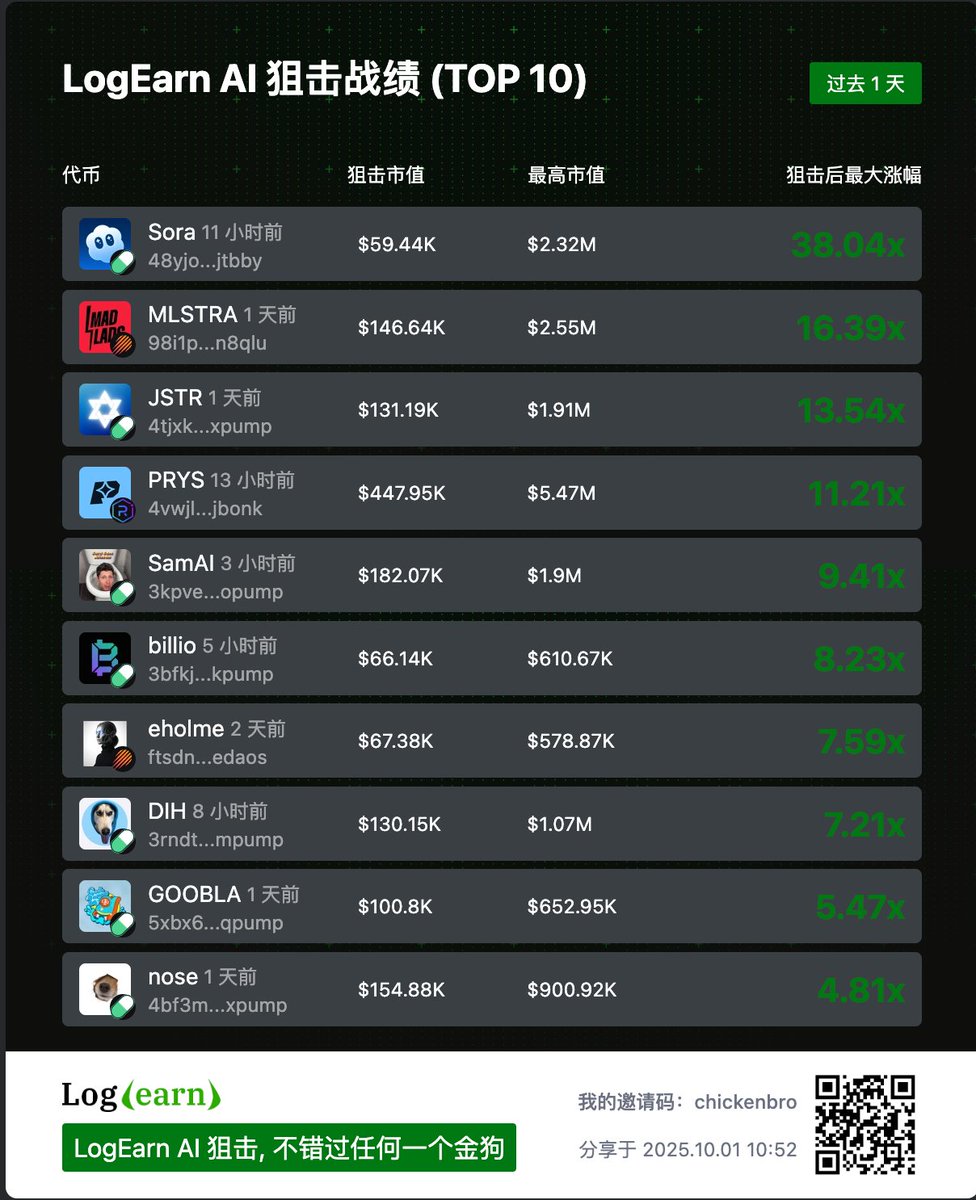 logearn_cn's tweet image. 🐕 LogEarn AI Gun | AI 狙击信号的每日上榜金狗      
日期：2025/10/1   

$sora

叙事分析：今天早上热度最高的无疑是OpenAI正式发布了Sora 视频生成模型,官网的logo就是图1这个可爱的小云朵 

目前市值：870k        

狙击获利：59k -&amp;gt; 2.32m 38x 

48yjoFSJ8m6jgDorrYvwfxoLCPAuML9sGz975ZAJtbBY…