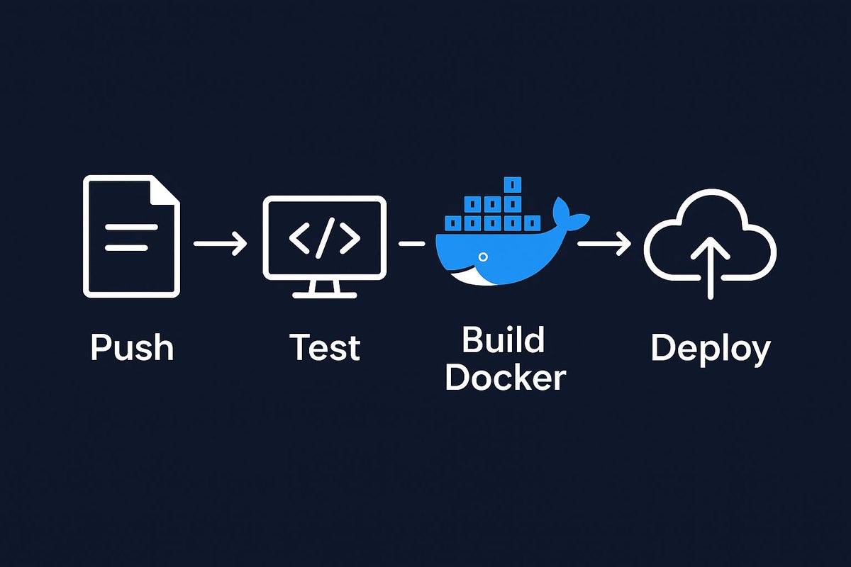 amank0308's tweet photo. Day 04 @ Kodr 2.0 → Diving into CI/CD pipelines with GitHub Actions!
@sheryians_ 
Learned to integrate:
* Jest &amp; Linting 
* Husky for pre-commit hooks 
* Continuous Integration &amp; Deployment https://t.co/cfBxkczpWt