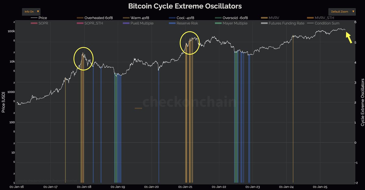 #Bitcoin has NOT reached a cycle top, according to aggregated data from 8 key metrics.

#btc #crypto #cryptocurrency