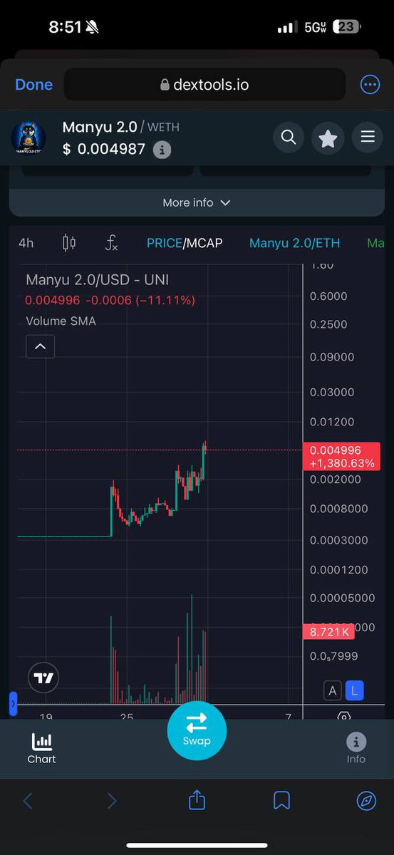 Kapil5493's tweet photo. @gordongekko Gm 

we at 50K already 🚀 $manyu 2.0 this the perfect entry
smart wallets already loading up
only one CA: 0xf0Ce53C0CCb9294ce9dA10bB3de8019A1aEDc808
cto is running it strong, we accumulating heavy 

https://t.co/rWQAWGLaH6 https://t.co/nYUI7tUHPr