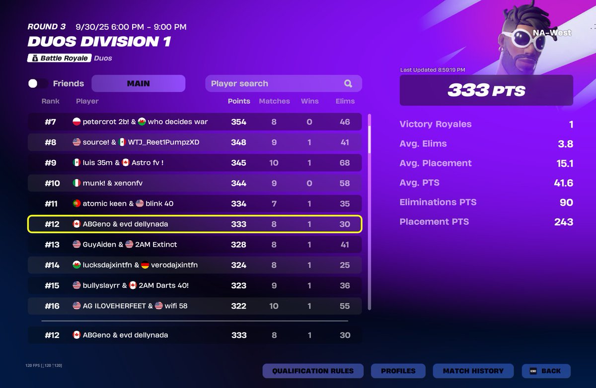 12th on the day couldve top 5 but a cheater named luis killed us