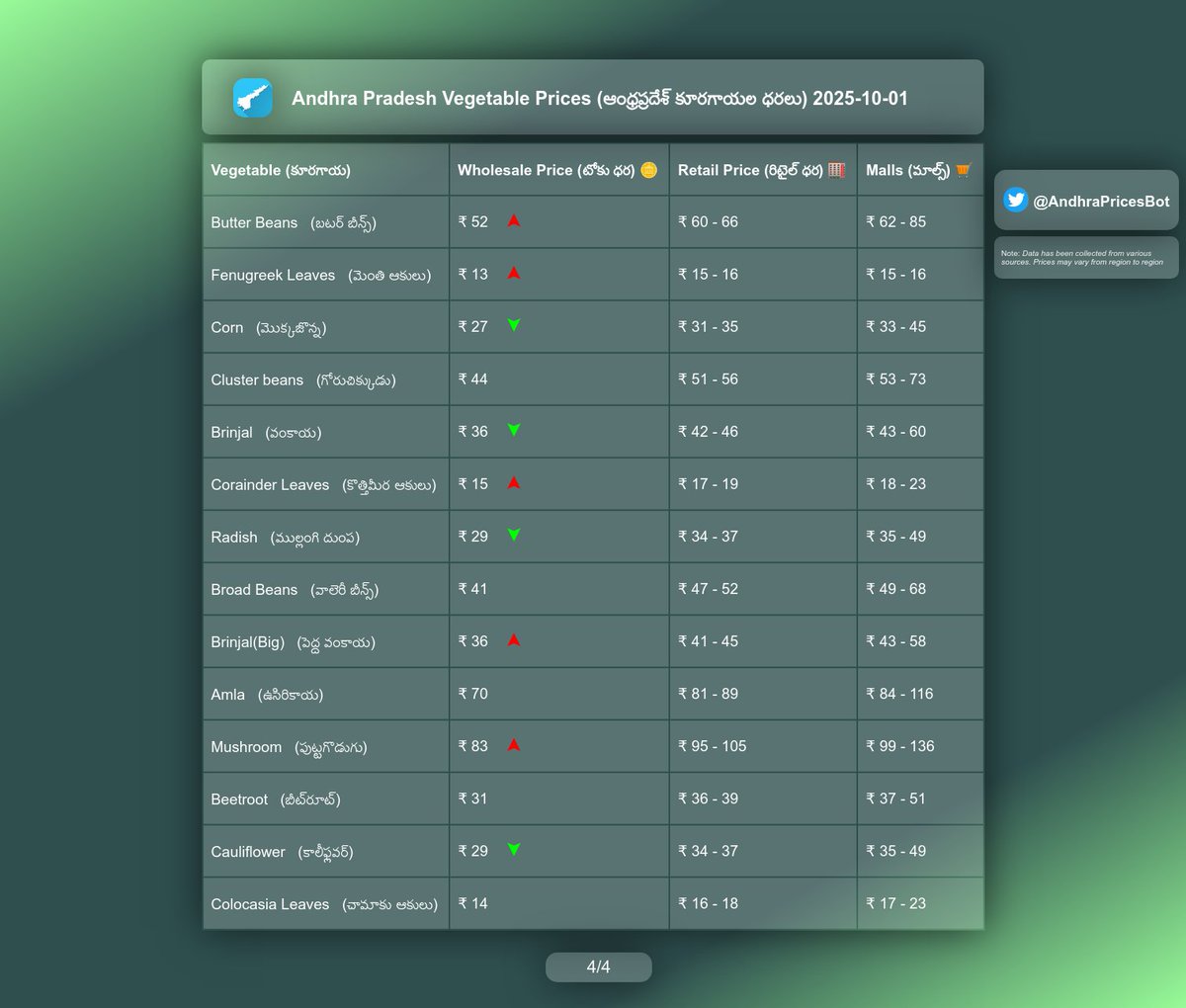 AndhraPricesBot's tweet photo. Andhra Pradesh Vegetable Prices As On October 1,2025

#India #AndhraPradesh #Telugu #Vizag #Visakhapatnam #Godavari #Krishna #Guntur #Kurnool #Vijayawada #Tirupati #Anantapur #Prakasam #Kakinada #Healthy #Food #Prices #VegetablePrices https://t.co/oN6wCnnLEL