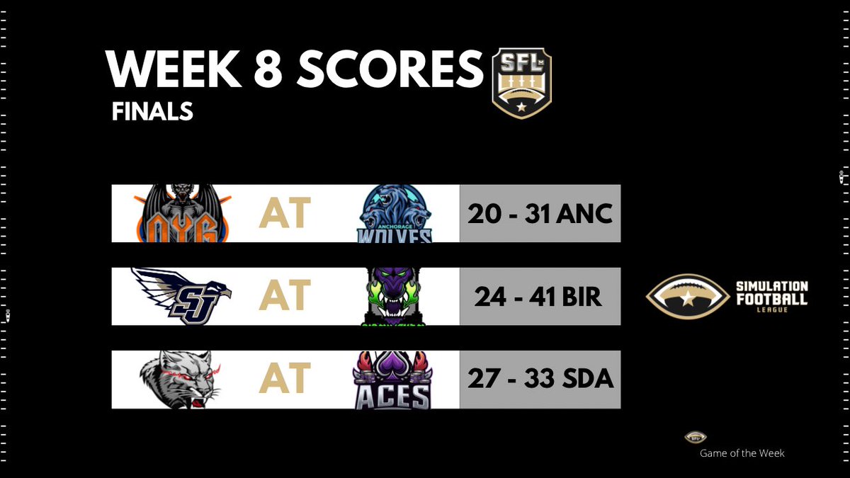 SimulationFLm's tweet image. #ICYMI - Here are the scores from
Week 8

#Anchorage Wolves make things interesting with a win tonight 
#Birmingham Hellhounds split the series with the #1 SFLm team
#SanDiego Aces fight and win in OT

#WEareSFLm