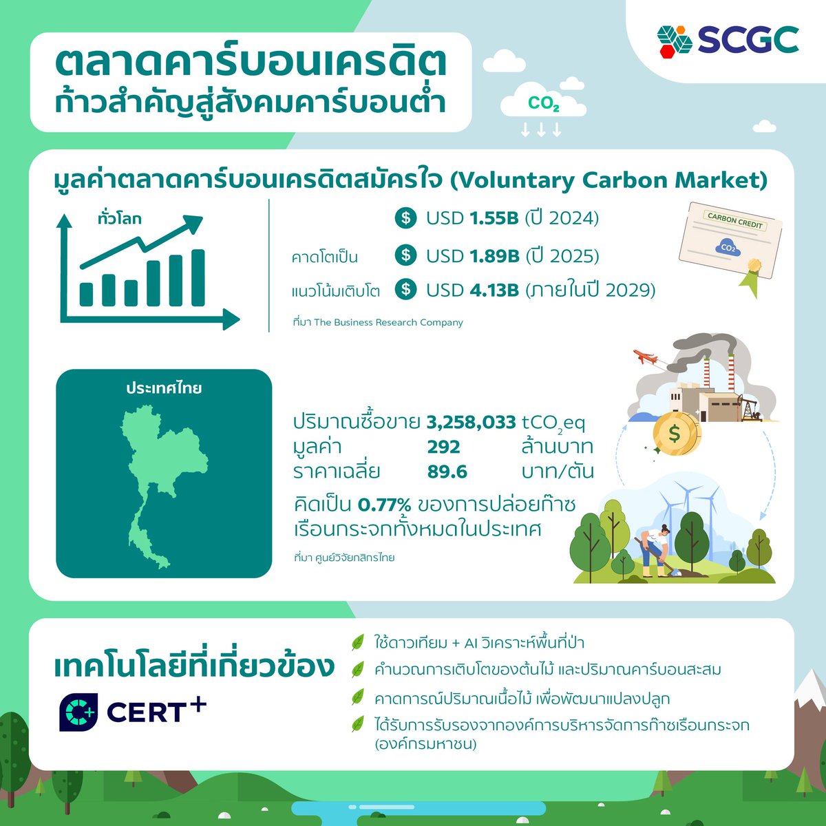 อุณหภูมิเฉลี่ยของโลกที่สูงขึ้นอีกเพียง 1.5 องศาเซลเซียสจะนำพาหายนะมาสู่ทุกชีวิต นานาประเทศจึงหันมาดูแลสิ่งแวดล้อม ด้วยการลดการปล่อยก๊าซเรือนกระจก ตัวการสำคัญที่ทำให้เกิดภาวะโลกร้อน 

อ่านเพิ่มเติม bit.ly/3IS7wfP