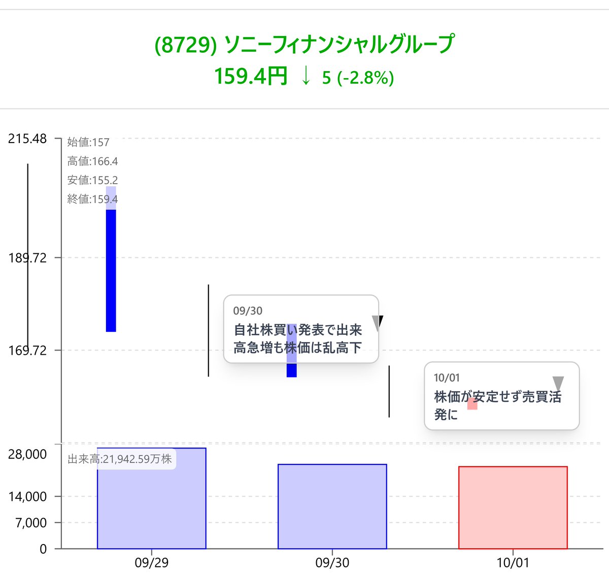 ソニーフィナンシャルグループ(8729)】-2.80% 公募割れ警戒、需給調整続く ソニーフィナンシャルグループ株は前日比-2.80%の下落。初値の公募価格150円を割り込む場面も見られ、売り圧力が根強い状況だ。  再上場直後の需給調整と、スピンオフに伴う市場の警戒感が影響し ...