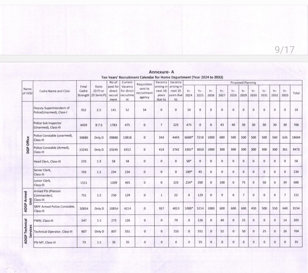 police_exam2025's tweet image. 📌 10 વર્ષ નું પોલીસ ભરતી કેલેન્ડર જાહેર....🚨

👉 આવનારી પોલીસ ભરતી વિવિધ કેડરમાં 2025-26 મા ટોટલ= 15233 જગ્યાઓ 
 
Coming soon 🔜......

#POLICE #LRD #PSI