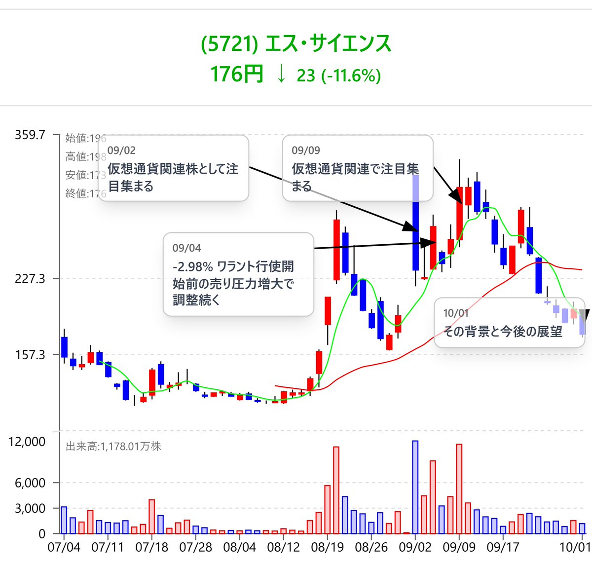 エス・サイエンス(5721)】-11.56% 行使売りと需給悪化で急落 エス・サイエンスの株価は11.56%下落し、行使価格を割り込む展開となった。  主に新株予約権（ワラント）の大量行使が進み、希薄化懸念から売り圧力が強まったため。 また、需給バランスの崩壊と信用取引の調整 ...