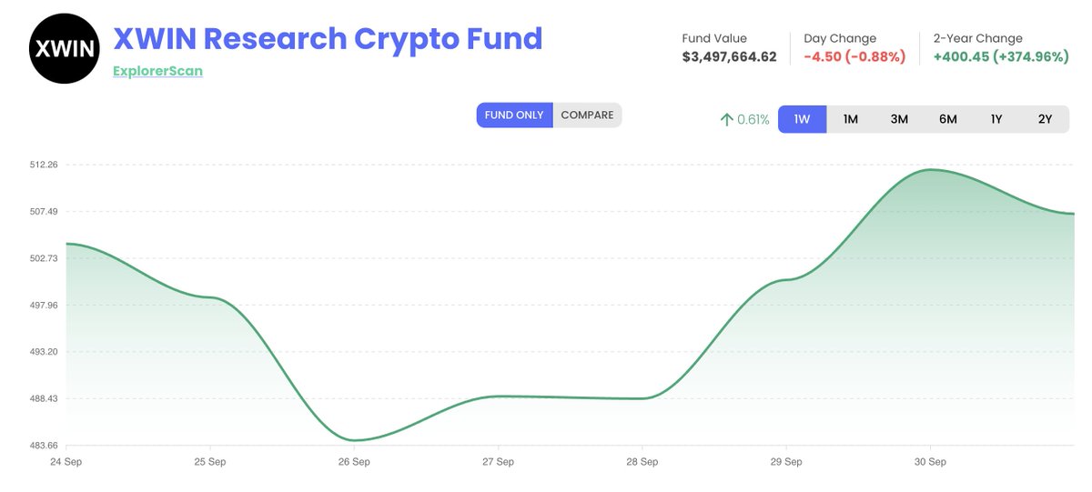 XWINCapital's tweet image. 📊 XWIN Research Crypto Fund
Fund Value: $3.49M
1W: +0.61% despite volatility
2Y: +374.96% 🚀

Resilient performance powered by AI + expert management.
#CryptoFund #BTC #ETH