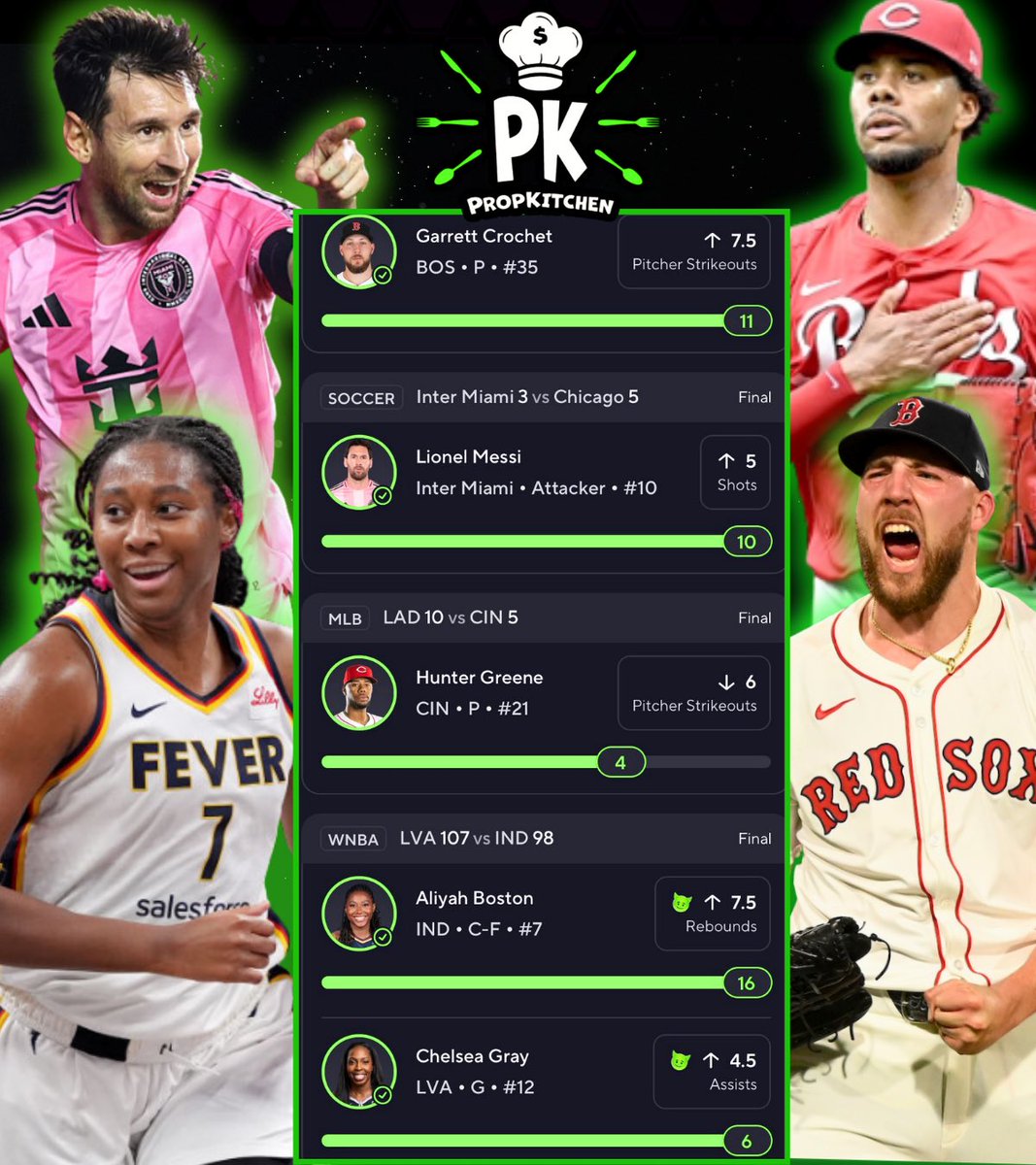 PropKitchen's tweet photo. Sending $25 to a follower who LIKES ❤️ ⤵️

BACK TO BACK SWEEPS 🧹 ‼️

✅ Garrett Crochet o6.5 Ks
✅ Lionel Messi o5 Shots
✅ Hunter Greene u6 Ks 
✅ Aliyah Boston o7.5 Rebounds 😈
✅ Chelsea Gray o4.5 Assists 😈 

SHOW SOME 💚 IF YOU CASHED!