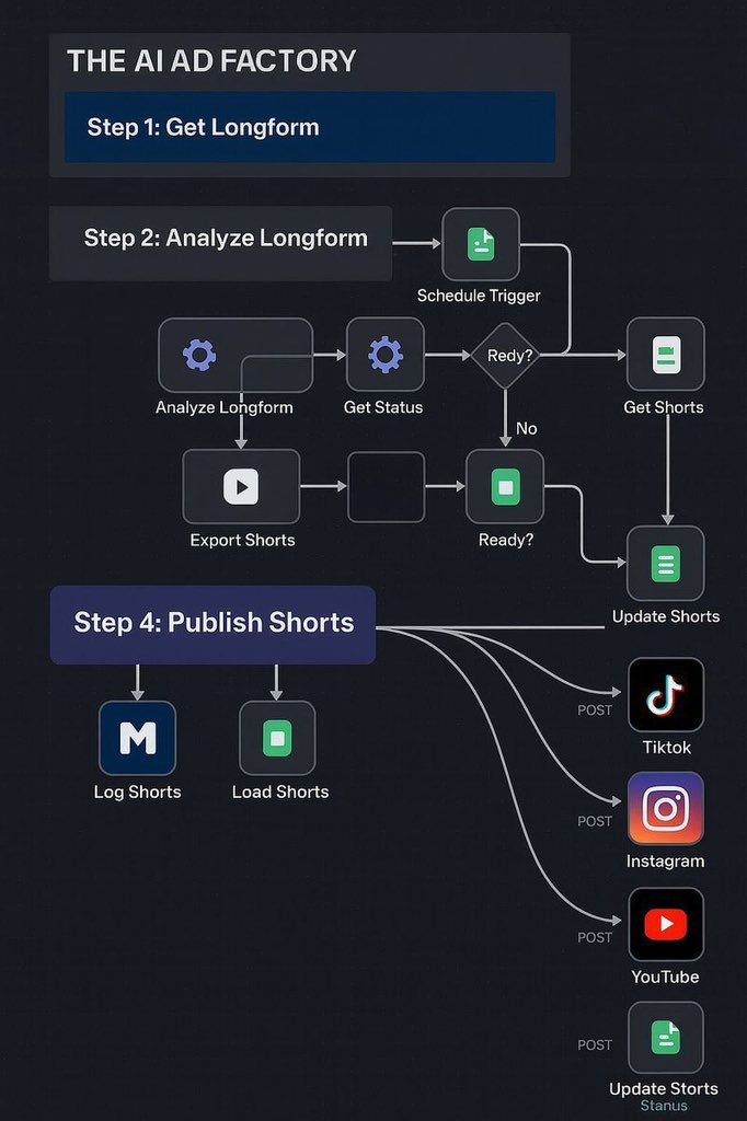 An n8n script so powerful it’s like the brain of the cosmos, jacked into the internet’s core.

Scans TikTok, IG, YT, LinkedIn, X &amp; FB at godspeed, crunching a trillion signals in real time, hijacking trends before they exist!

FOLLOW + RT + comment ‘n8n’ &amp; I’ll DM free.