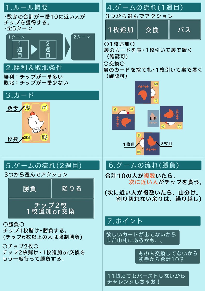Ichigo_Point_15's tweet photo. 隠れ家フェスタと遊盤会に出品する「チキンテン」の紹介です！ブラックジャック風の簡単なルールで、大人数で出来るボドゲになっております！
ぜひ画像のルール概要をご覧下さい！
#遊盤会2025
#隠れ家フェスタ

・商品紹介サイト(googleサイト)
https://t.co/5iZabi7R0B https://t.co/mRLK3DwO5X