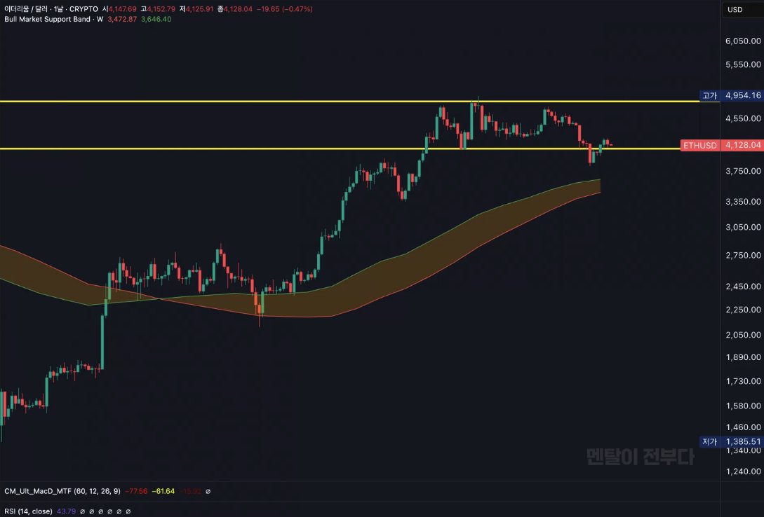 📊 이더리움 분석 현재 이더리움은 4,000달러 지지선을 회복한 상태입니다. 만약 비트코인이 추가 하락 없이 현 수준을 지켜준다면,  이더리움은 반등하며 전고점을 향할 가능성이 있습니다. 반대로 비트코인이 한 차례 더 하락한다면, 이더리움은 불 마켓