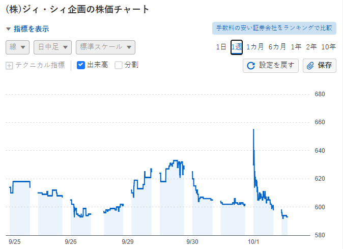 NihonKabuLab's tweet photo. 投資歴25年の経験から言うと、こういう「急落後＋好材料」の銘柄は反発力が強い。ジィ・シィ企画（4073）、私は短期で注目しています。
以下の日本株、もし10月初に下落するようであれば
全力で買いに行ってください。
3656 KLab → 200円付近で必買
3529 アツギ→1,100円付近で必買
8105 堀田丸正→ 625円付近で必買
7734 理研計器 → 3,100円付近で必買
2673 夢みつけ隊 → 245円付近で必買
4586 メドレックス → 145円付近で必買
9434 ソフトバンク → 213円付近で必買
4073 ジィ・シィ企画→580円付近で必買
7245 大同メタル工業 → 945円付近で必買
隠れ株：（4***）本日も強さ継続中！
ジィ・シィ企画（4073）9月下旬からじわじわ上昇していた株価ですが、10月1日に「キャッシュレス決済機の大口注文（約3億円）」という好材料が出て一気に上昇。しかしその後すぐに利益確定の売りが入り、株価は再び下落しました。取引量もこの日に急増し、短期資金が激しく動いたのが分かります。

今は600円前後。この水準で下値を固められれば、私は再び緩やかな上昇に向かうと見ています。逆に600円を割ると、一時的に横ばいや調整になる可能性はあるでしょう。

ただ、今回の「キャッシュレス決済」関連の材料は注目度が非常に高い分野です。もし今後さらに大口注文や海外展開といったニュースが出れば、人気が再燃し株価も大きく動くと私は考えています。特に長期的にはポジティブに見ています。
情報を逃さないために「いいね＆フォロー」必須！
【日本株】【最新の隠れ株リスト】は無料でDM限定シェアします！