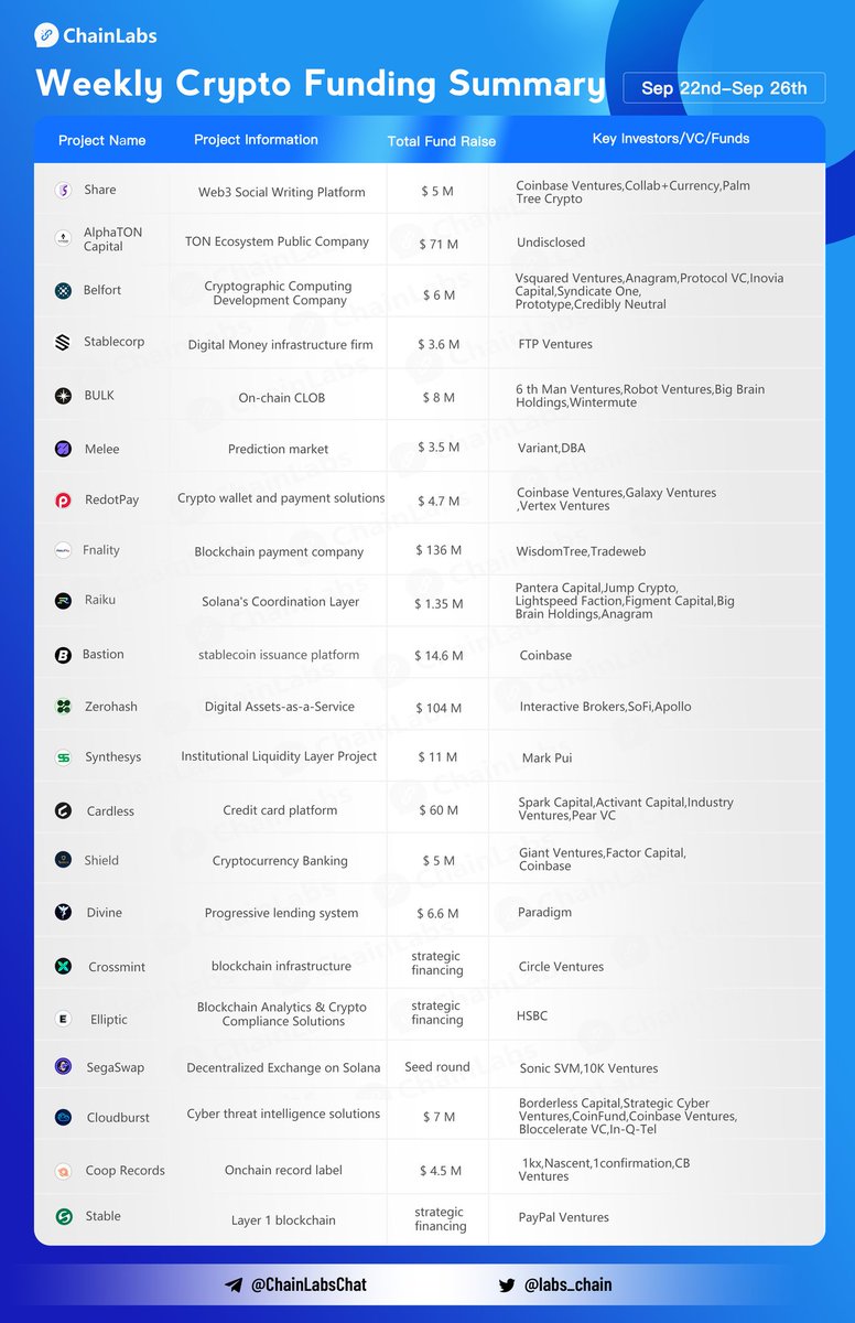 labs_chain's tweet image. 👏Crypto Funding Summary (Sep 22 -Sep 26) Congrats to @belfortlabs @stablecorp @_bulktrade @meleemarkets @RedotPay @fnality @raikucom @BastionPlatform @ZeroHashX @synthesysco  @cardless @DivineResearch @crossmint @elliptic @SegaSwap @stable 
More info：coinvoice.net/topic/17366396…