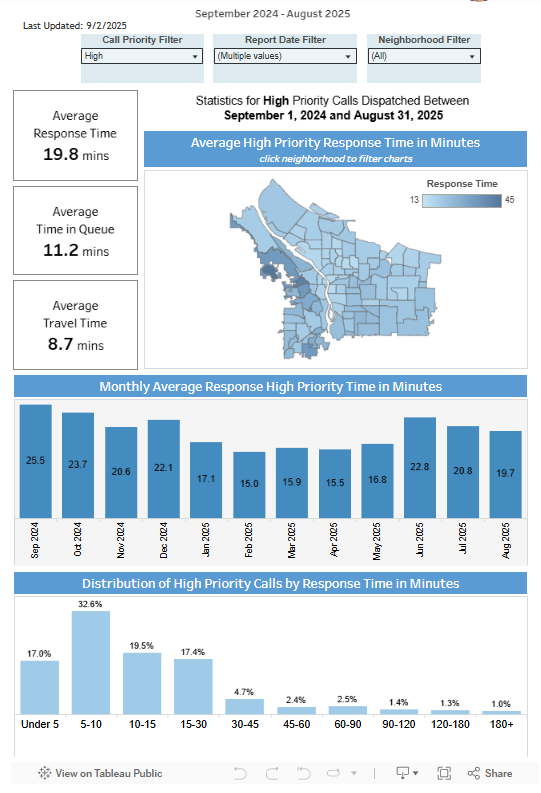 Widebrimgamer's tweet photo. @oregoncitizen_ @GovTinaKotek If people do not want trump and the feds here, here are the numbers they need to fix. Goal for high priority calls is 5 minutes. https://t.co/hH51HShNXI