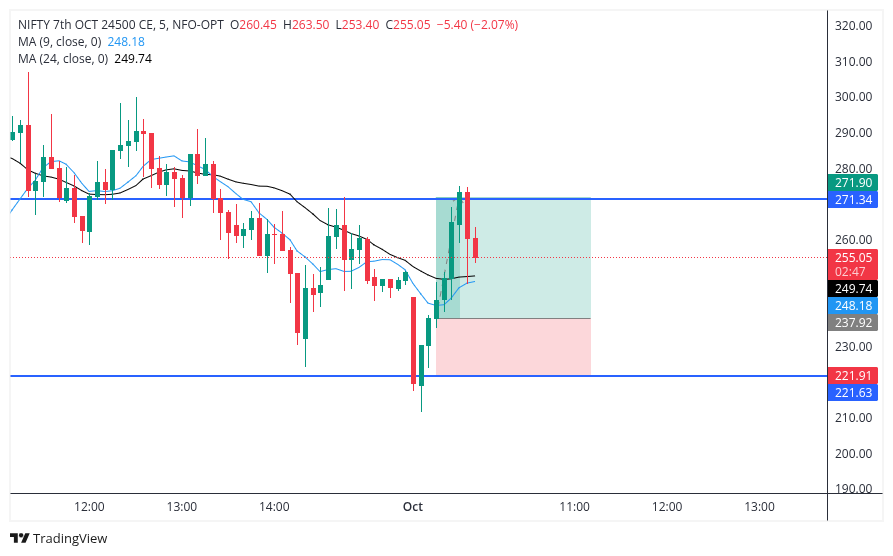 Today's Trade Complete in NIFTY 24500 CE 
Target - 34 Points
StopLoss - 16 Points

#trade #OptionsTrading #optionbuying #Trading