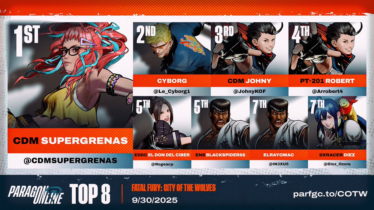 🔶 ParagOnline #COTW:
Congratulations to, <a href="/CDMSUPERGRENAS/">SUPERGRENAS</a>!

🔸 Your Top 8:
<a href="/Le_Cyborg1/">cyborg</a> | <a href="/JohnyKOF/">Johny</a> | <a href="/Arrobert4/">Robert</a> | <a href="/Rogeacp/">Rogelio Gonzalez</a> | <a href="/vicko00/">DGM-BlackSpider88</a> | <a href="/IN3XU5/">Nexus | elrayomac</a> | <a href="/Diez_Ozora/">Diez Ōzora</a> 

🔸 Special Thanks To:
🎙️ <a href="/Koyo_The_Wolf/">Koyo Moon</a> <a href="/pandabetic__/">TSB pandabetic</a> 
🗒️ <a href="/KhalilTheDegen/">Khalil_, The FGSeer</a>