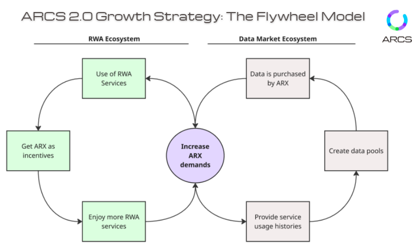 ARCS_HQ's tweet photo. 🔄 The ARCS Flywheel:

  1️⃣ RWA adoption grows
  2️⃣ More users join Data Market
  3️⃣ Data value rises
  4️⃣ Token demand increases

Growth powering growth.
#RWA #ARX #ARCS #Crypt #Web3 https://t.co/ovajSXAuGs