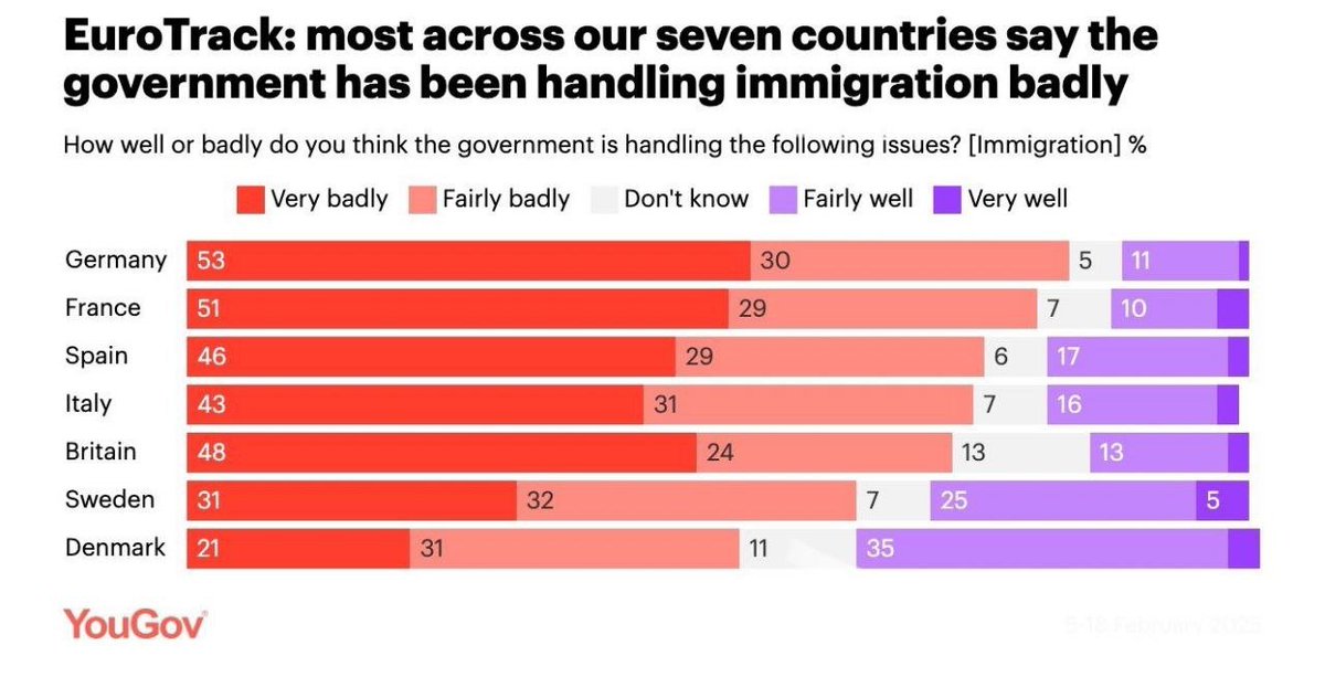 Solix_Trade's tweet image. Over 80% of people in Germany and France believe their governments are failing spectacularly at handling migration 🌍💥 Are leaders blind or just powerless? The crisis is real and growing! #MigrationCrisis #Europe #Germany #France #Politics #GovernmentFail #WakeUp #Refugees