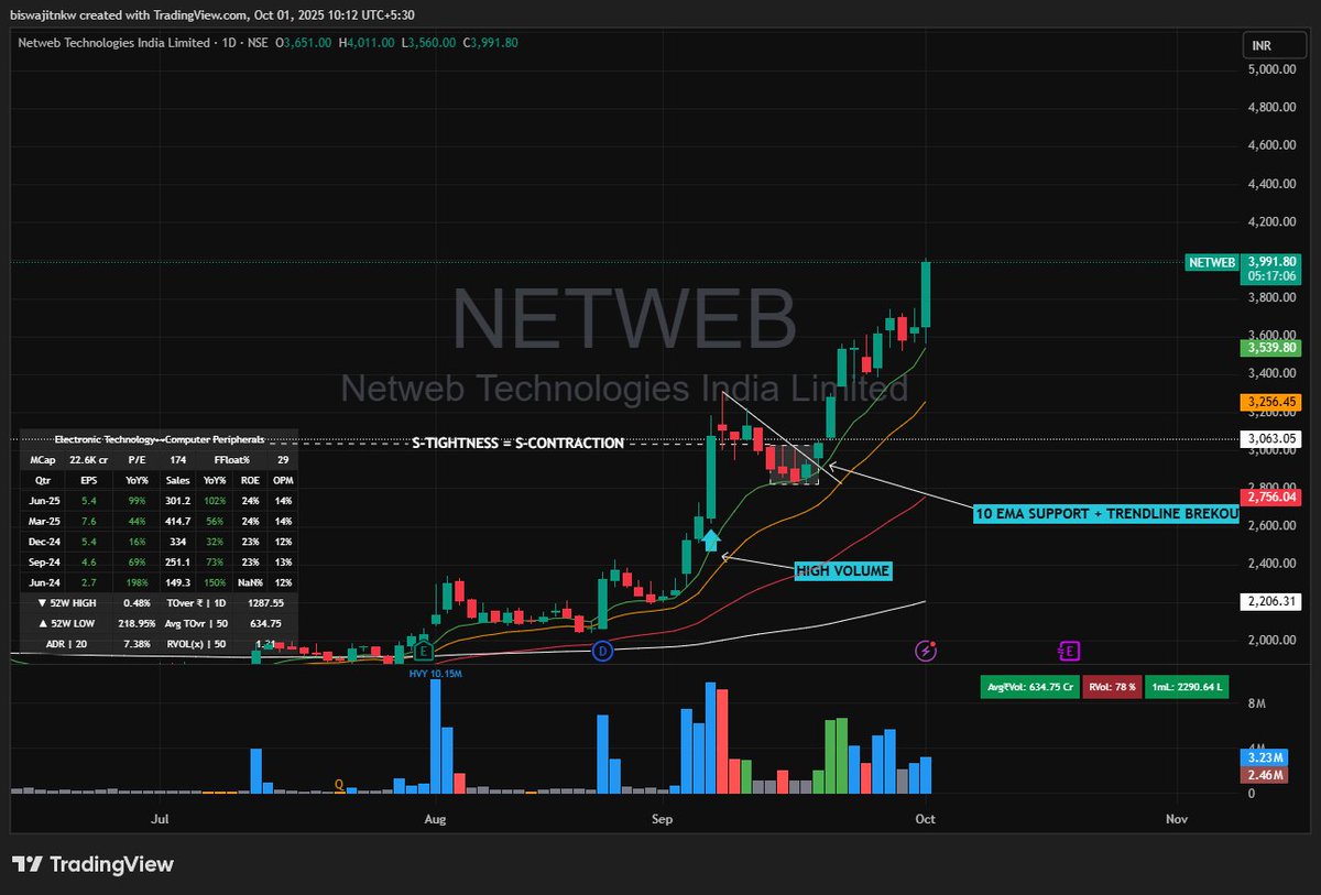biswajitnk7's tweet image. #NETWEB is my first trade that has gone up this much. Still holding. ✅