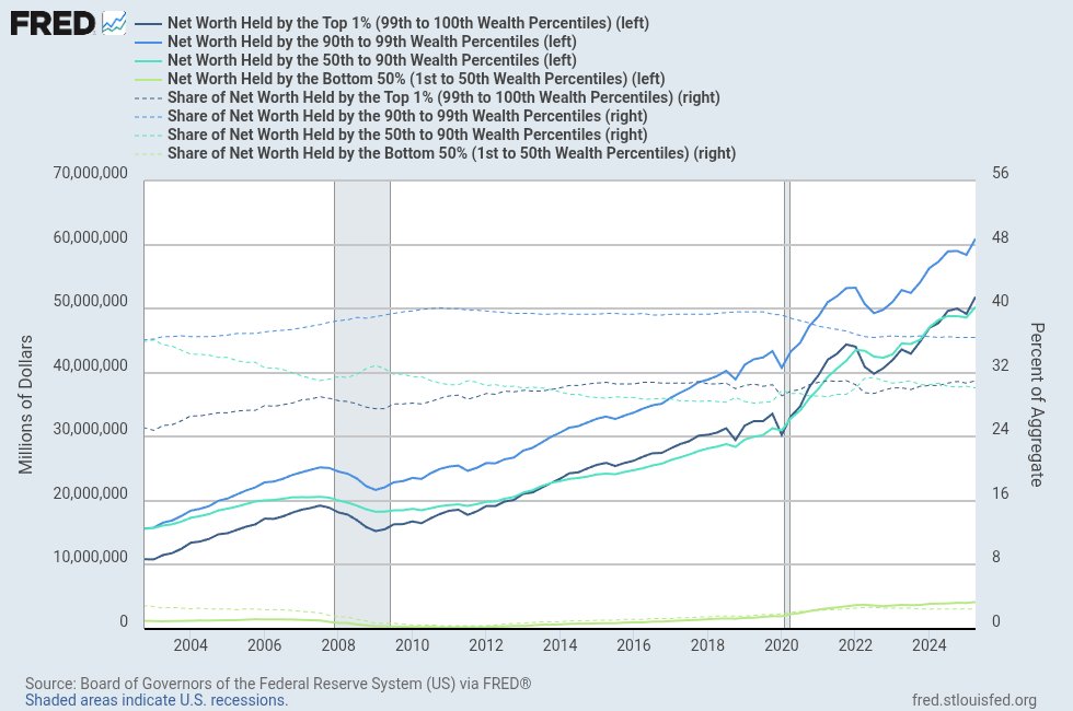 AnthPB's tweet photo. @annotote …2025q2 US wealth stratification (total 🆚 top 1% 🆚 90-99% 🆚 50-90% 🆚 bottom 50%) – wealth gap still closing while liquidity flat:

1️⃣ total net worth (indexed to GFC and share)

2️⃣ TNW ($M and share)

3️⃣ checkable deposits (indexed and share)

#inequality #percentile #decile https://t.co/2yh0NBtYJ9