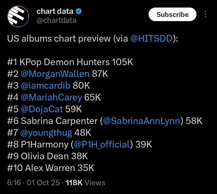 ynkiho's tweet photo. "P1Harmony's EX just broke a 90-day streak at #1 in k-pop daily chart"

"P1Harmony's EX mv at 5m and counting"

"#P1Harmony reaching 1.5m listeners on spotify"

"P1Harmony's english album is projected to debut on billboard 200 chart at #8 with 39k units"

WE ARE UP @P1H_official https://t.co/Y14MMng7dw