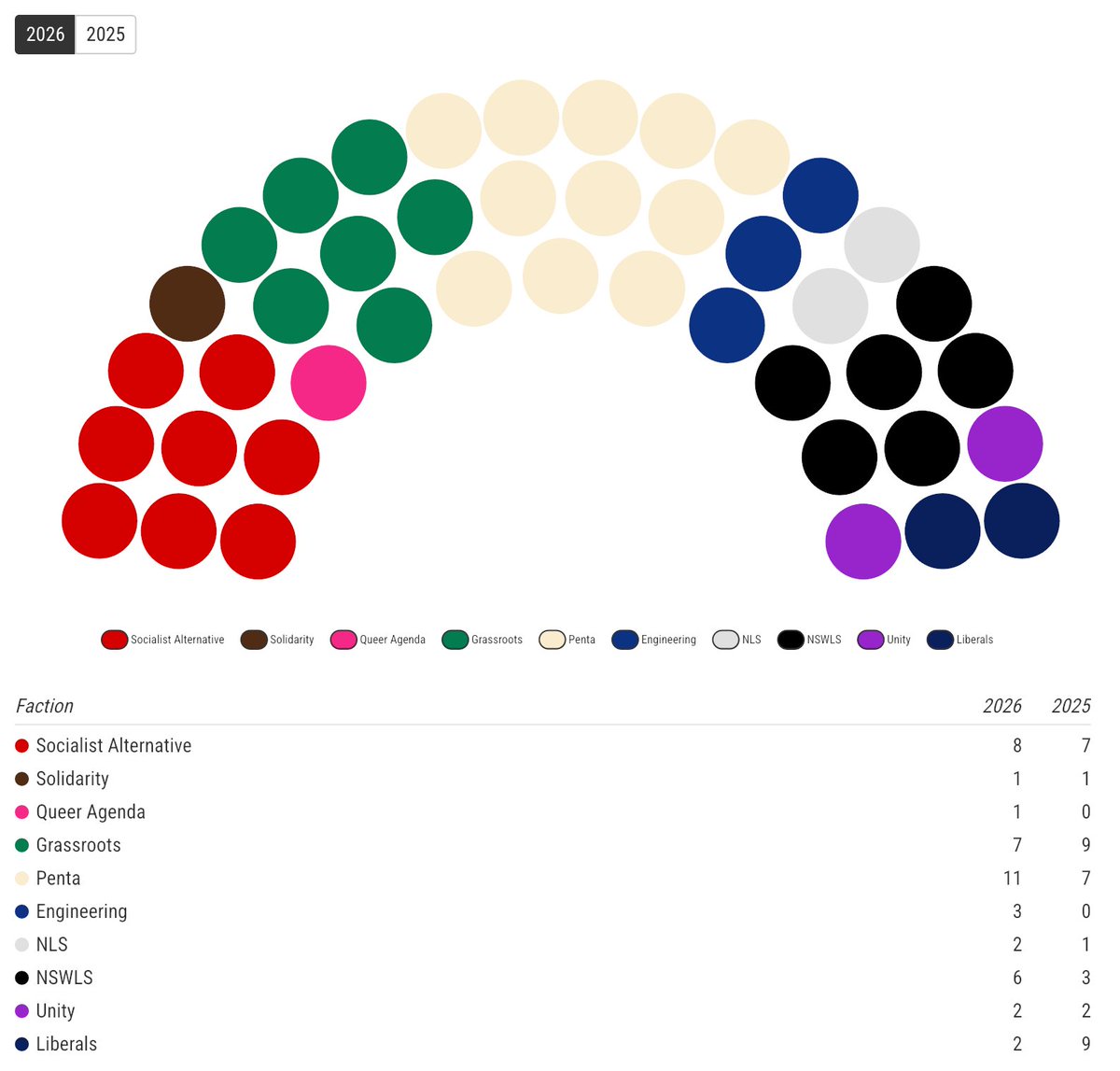 honi_soit's tweet photo. The 98th Council have been declared. With that the 98th SRC have been provisionally elected.
https://t.co/t3dHjRvE5i https://t.co/mKT9lMxd2P