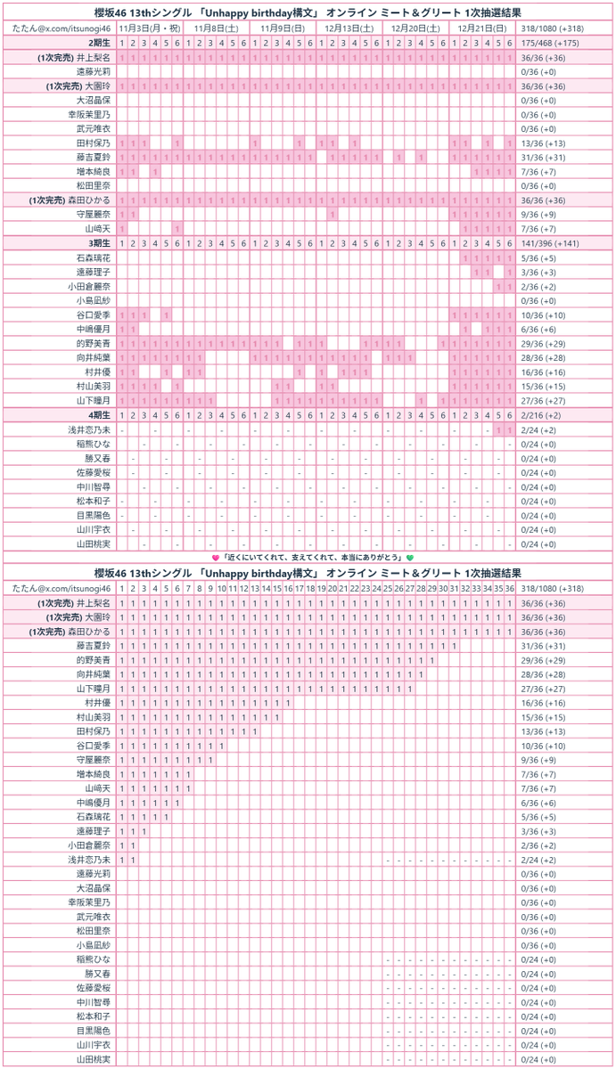 櫻坂46 13thシングル「Unhappy birthday構文」ミーグリ 1次抽選結果