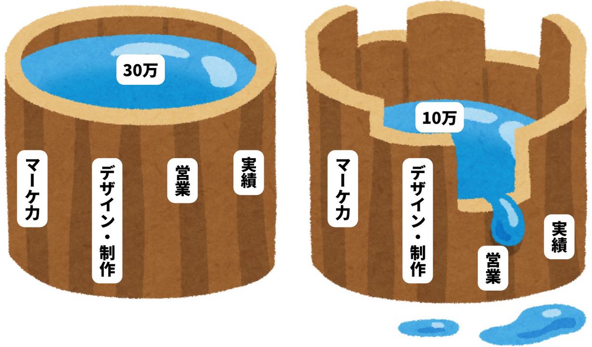 桶の理論って、仕事にも当てはまるな〜と思う。

HP制作を30万で受注したい時に必要な要素って、例えば👇
・営業
・ディレクション
・デザイン/制作
・マーケ力（課題理解＆成果出せるか）
・コミュ力（専門用語を噛み砕いて説明、トラブル対応など）
・実績