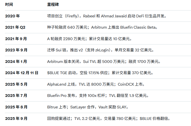 eth98k's tweet photo. 上车 $BLUE  能回到0.8嘛？ $SUI 上面最大的Perp DEX
@bluefinapp https://t.co/gabgXkUDIG